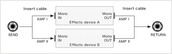 [Contoh Koneksi 2] Menggunakan AMP Ⅰ dan AMP Ⅱ dengan perangkat efek eksternal yang berbeda, yang masing-masing memiliki colokan mono IN dan mono OUT:
