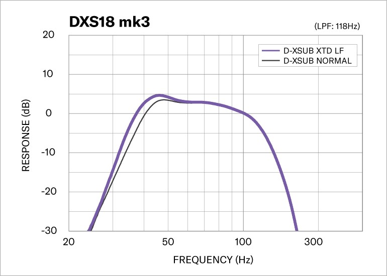 Pemrosesan Bass D-XSUB