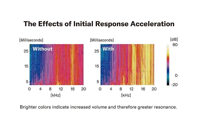 Diagram yang menunjukkan peningkatan volume dan resonansi Pacifica SC Professional karena proses Initial Response Acceleration (I.R.A.)