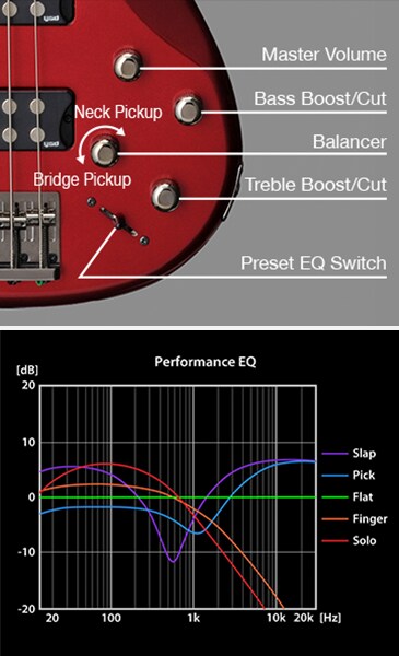 Panel kontrol EQ dan grafik performance untuk gitar bass listrik yang menunjukkan lima preset tone dengan kenop berlabel di samping kurva respons frekuensi untuk setiap preset.