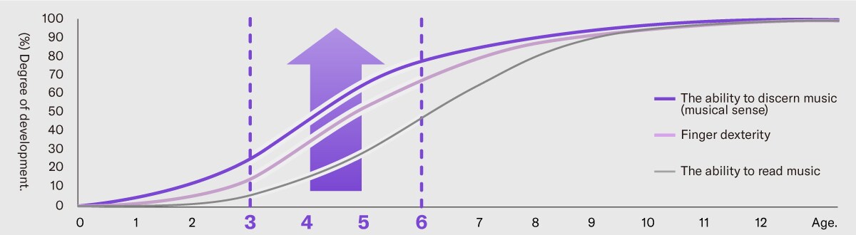 Yamaha's "Timely Education" fosters the development of skills during the optimal growth period