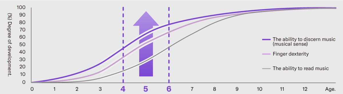 Yamaha's "Timely Education" fosters the development of skills during the optimal growth period