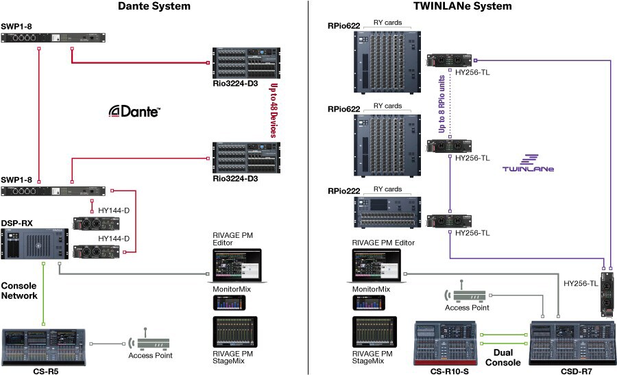 Yamaha RIVAGE PM Series