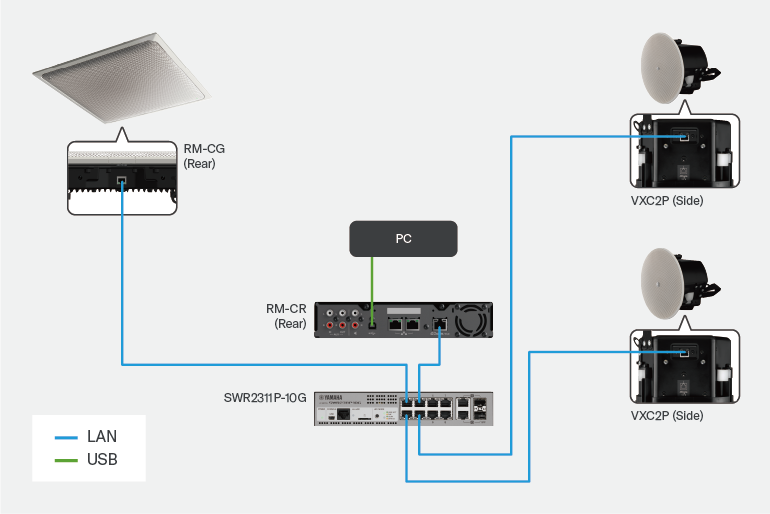 Layout sistem dan diagram koneksi  setup konferensi berbasis VXC2P