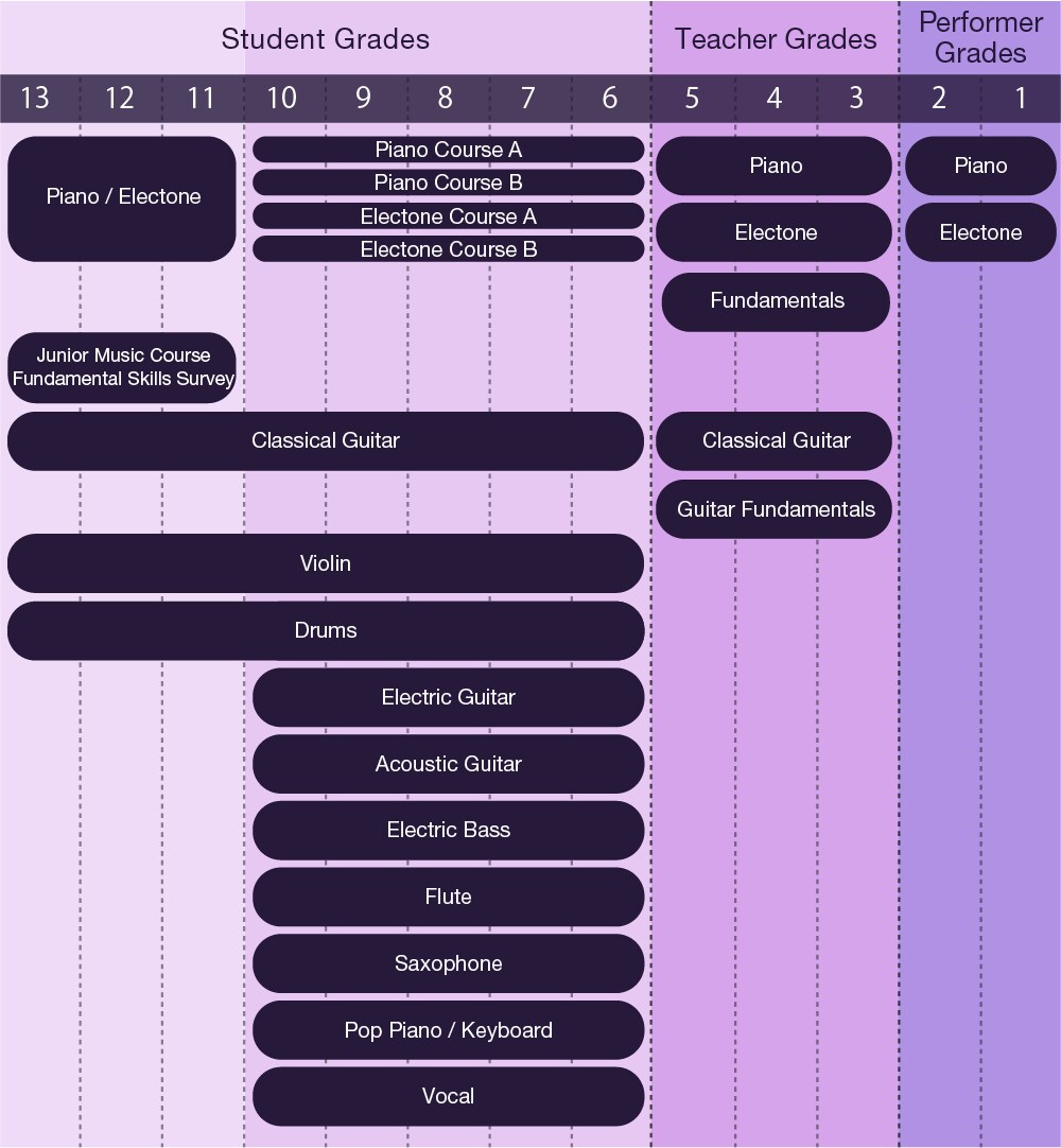 Yamaha Grade Examination Chart