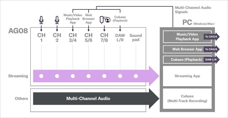 Contoh Sistem 3: Streaming dengan Perekaman Cadangan pada Cubase
