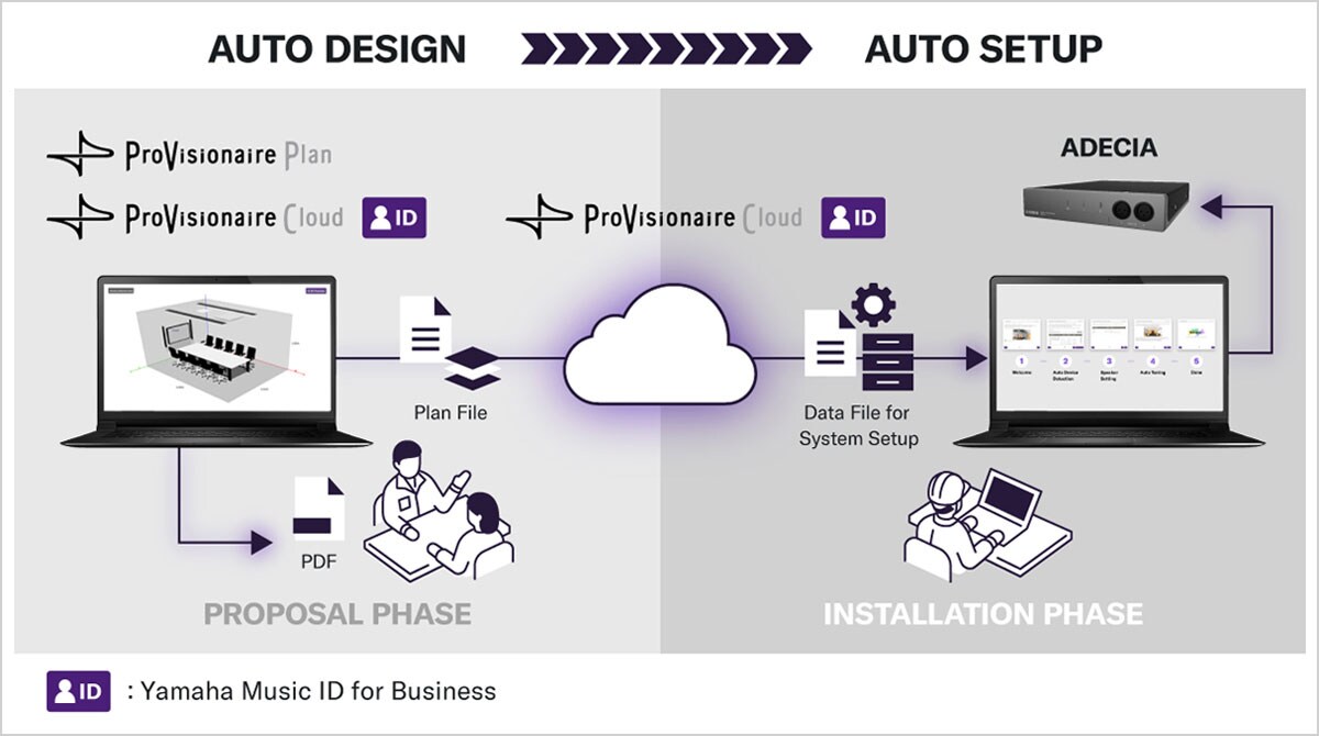 Ilustrasi yang menunjukkan alur kerja  Voice Lift Auto Design  dari ProVisionaire Plan/Cloud ke sistem ADECIA