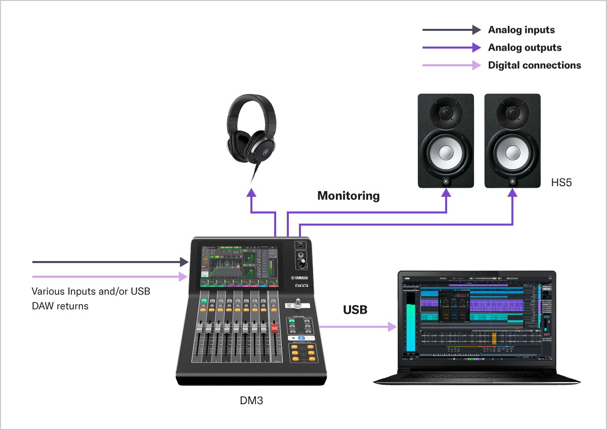 Yamaha Digital Mixing Console DM3: A02 Recording