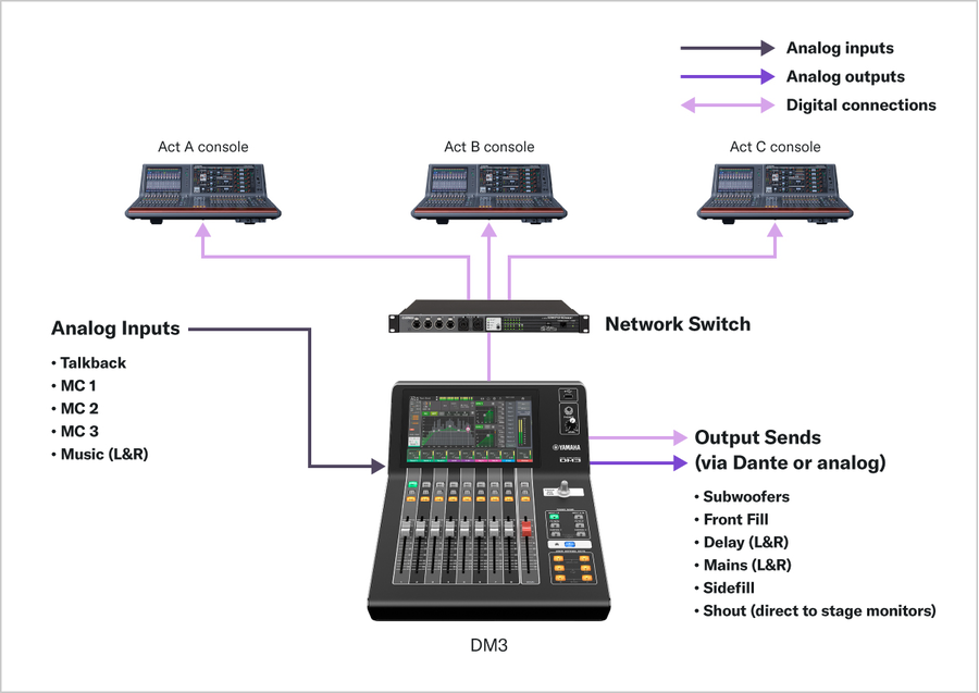 Yamaha Digital Mixing Console DM3: A13 Festival
