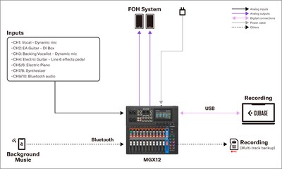 Yamaha MGX16/MGX12: 1. Live Sound - Performance jalanan band kecil