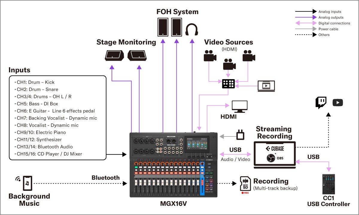 Yamaha MGX16V/MGX12V: Sistem 1. Live Sound – Pengaturan Live Hybrid