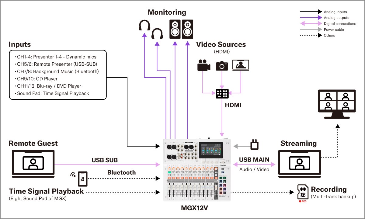 Yamaha MGX16V/MGX12V: Sistem 2.  Instalasi Sound - Konferensi Online Internal