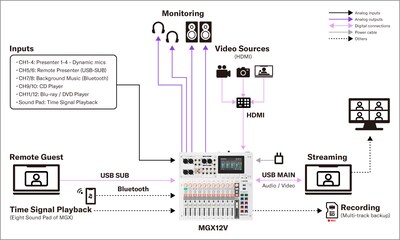 Yamaha MGX16V/MGX12V: Sistem 2.  Instalasi Sound - Konferensi Online Internal