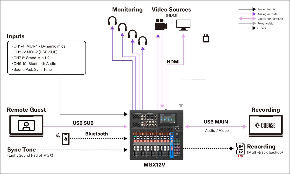 Yamaha MGX16V/MGX12V: Sistem 4. Pengaturan Produksi Konten Video & Audio