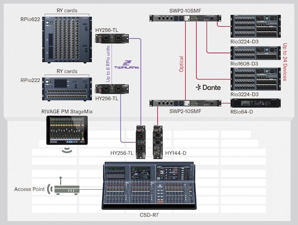 Yamaha R Series (AD/DA): 3rd-generation "RIVAGE PM System: Dante & TWINLANe Networking"