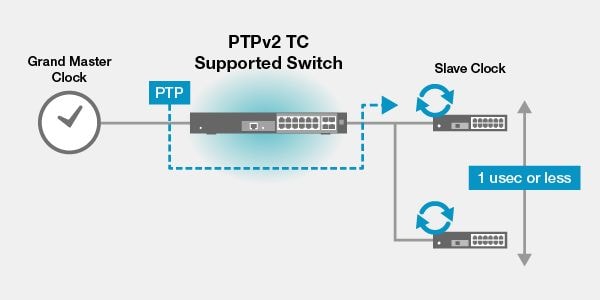 2. Dukungan untuk sinkronisasi waktu PTPv2 TC 1 mikrodetik atau kurang