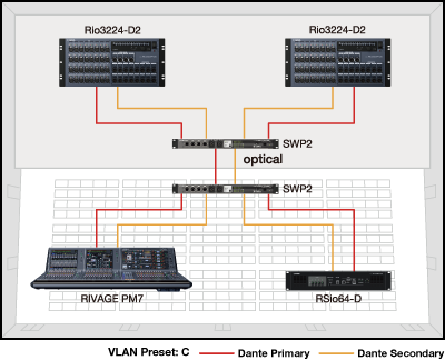 Contoh 1: Jaringan Dante redundan dengan VLAN