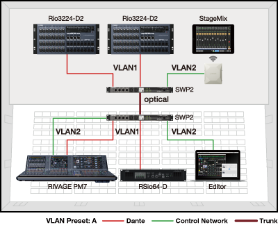 Contoh 2: VLAN untuk memisahkan sinyal kontrol dari sinyal audio