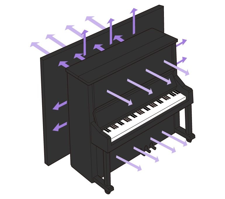 Sound transmission from an upright piano