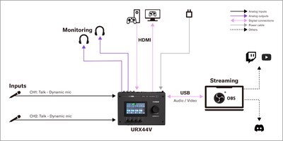Yamaha URX44V: 3. Game Streaming Setup