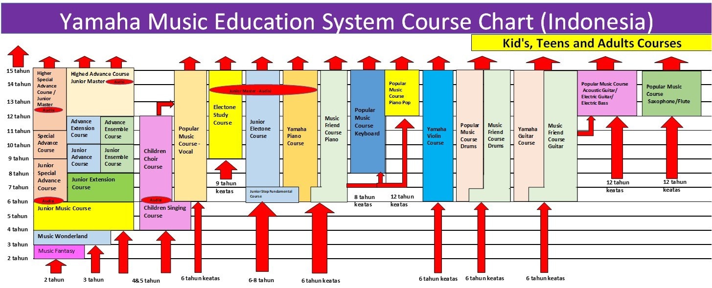 Basic Course Chart